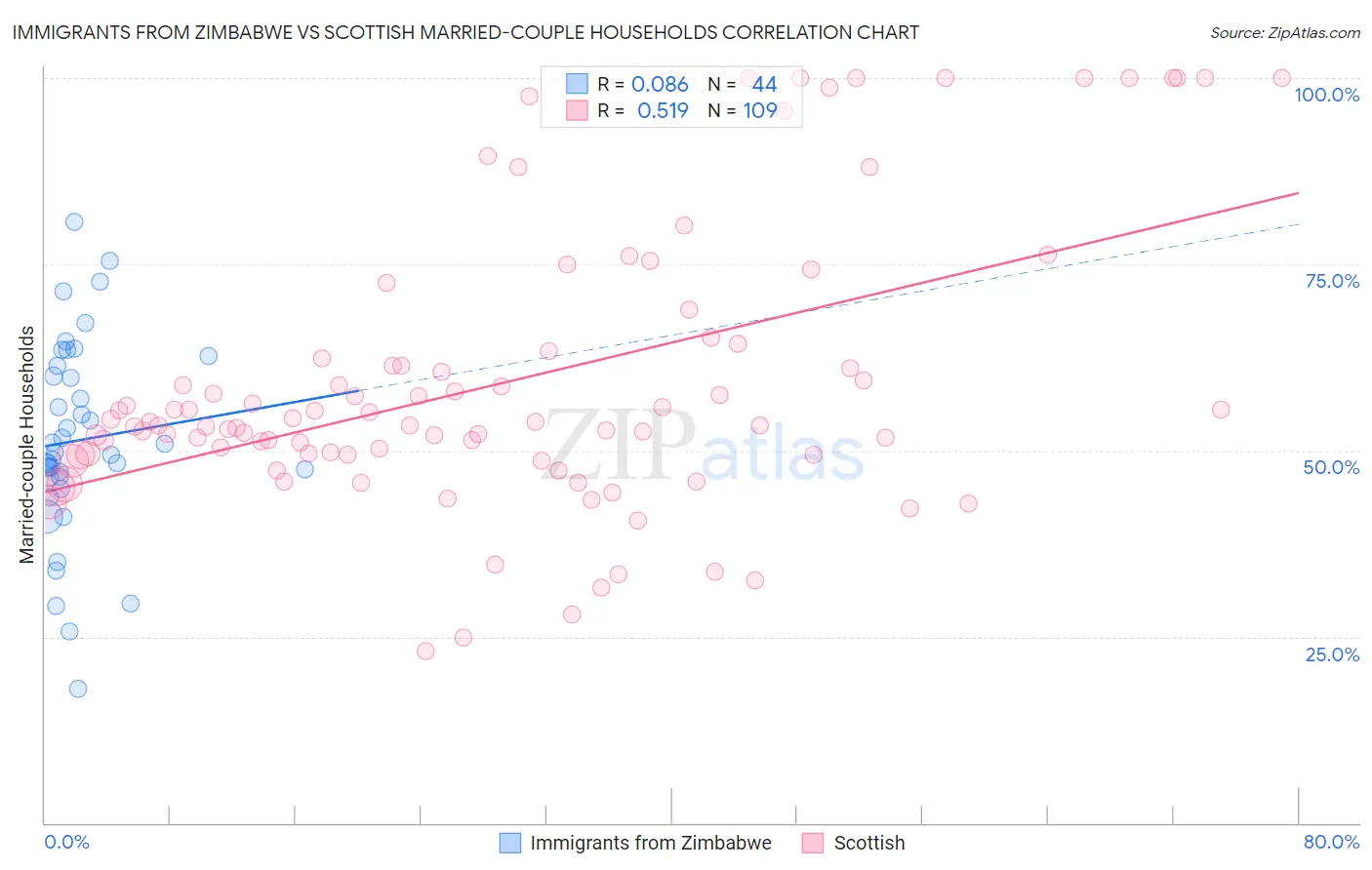 Immigrants from Zimbabwe vs Scottish Married-couple Households