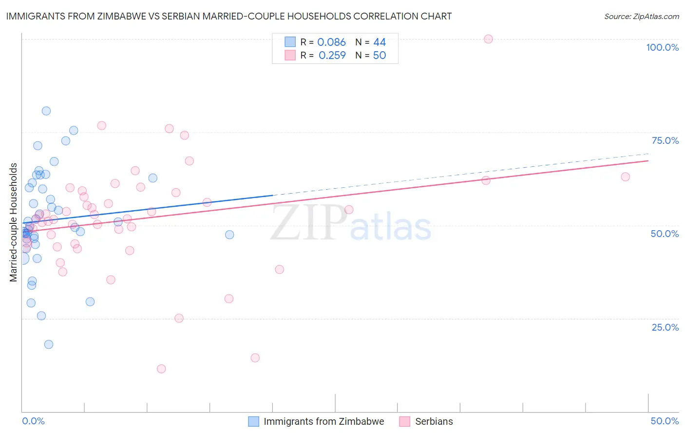 Immigrants from Zimbabwe vs Serbian Married-couple Households