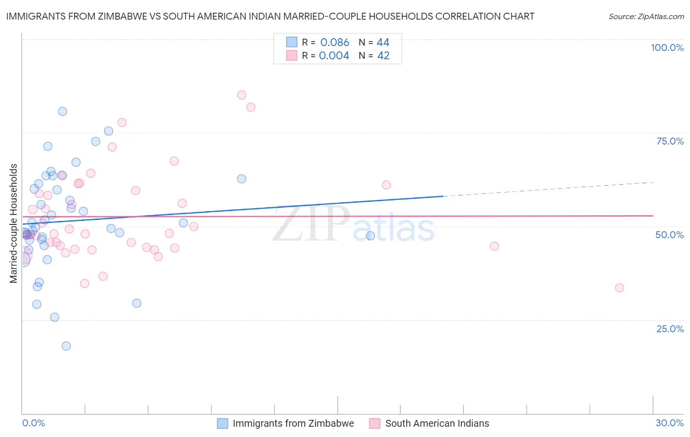 Immigrants from Zimbabwe vs South American Indian Married-couple Households