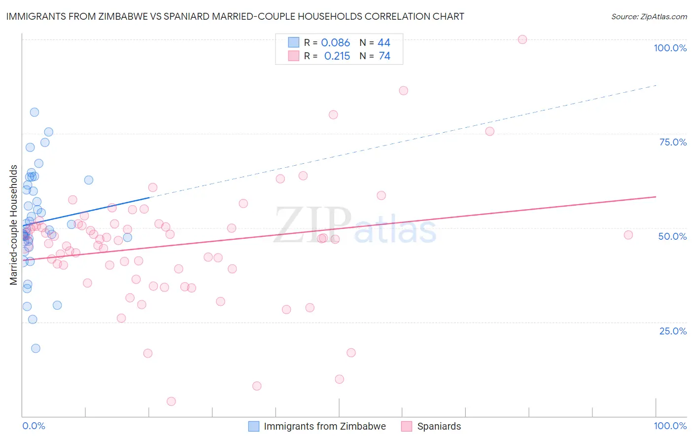 Immigrants from Zimbabwe vs Spaniard Married-couple Households
