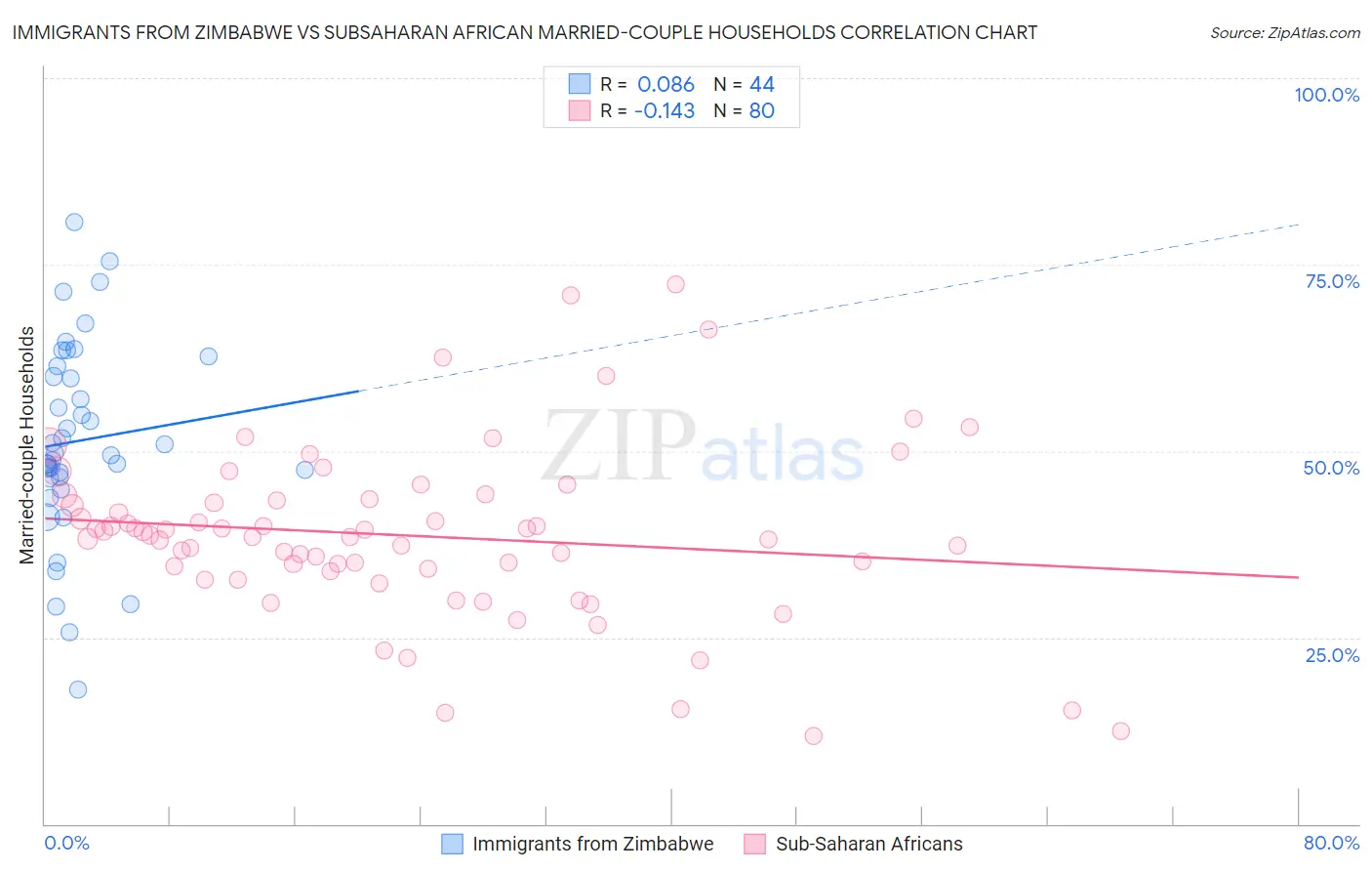 Immigrants from Zimbabwe vs Subsaharan African Married-couple Households