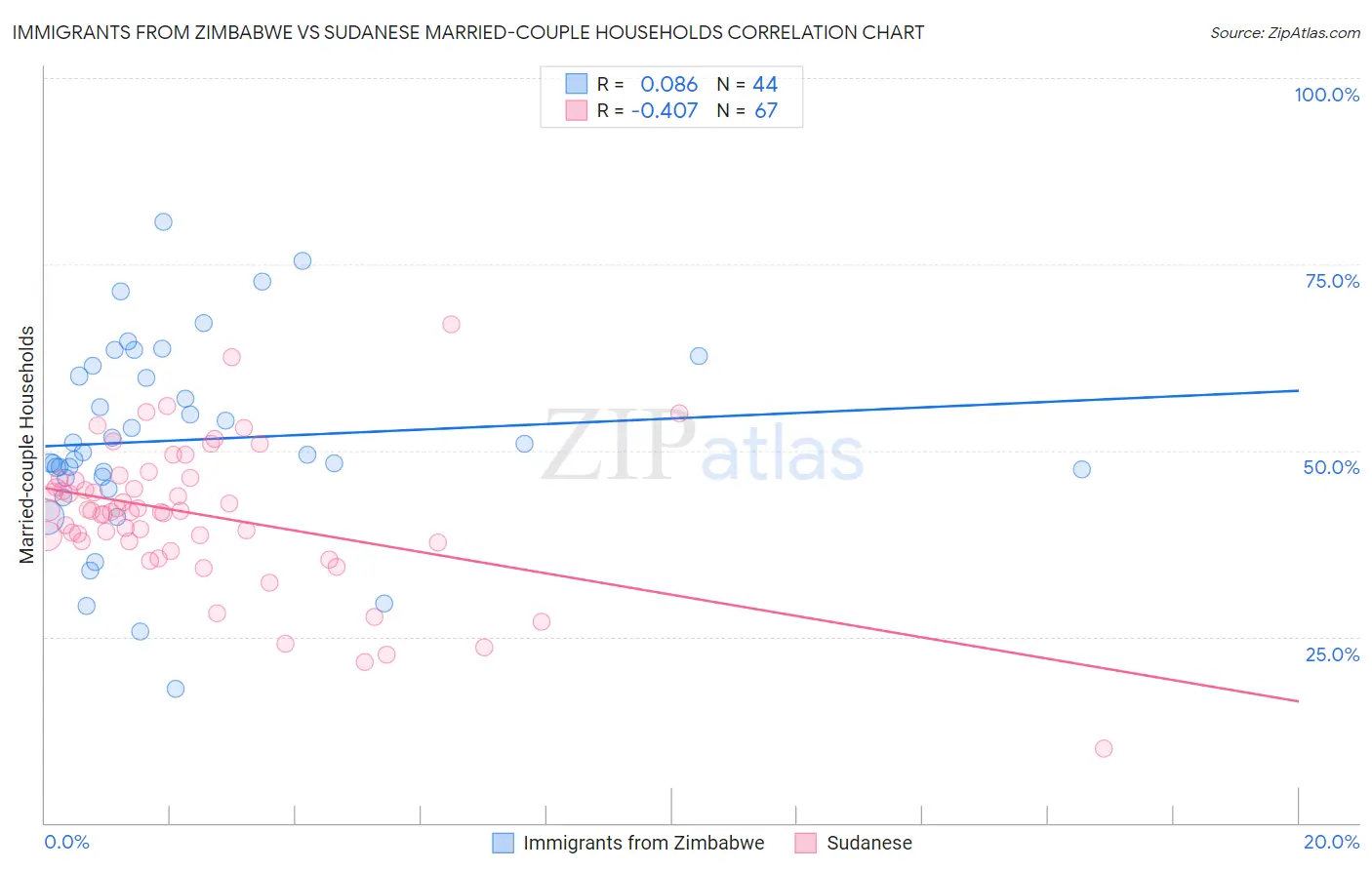 Immigrants from Zimbabwe vs Sudanese Married-couple Households