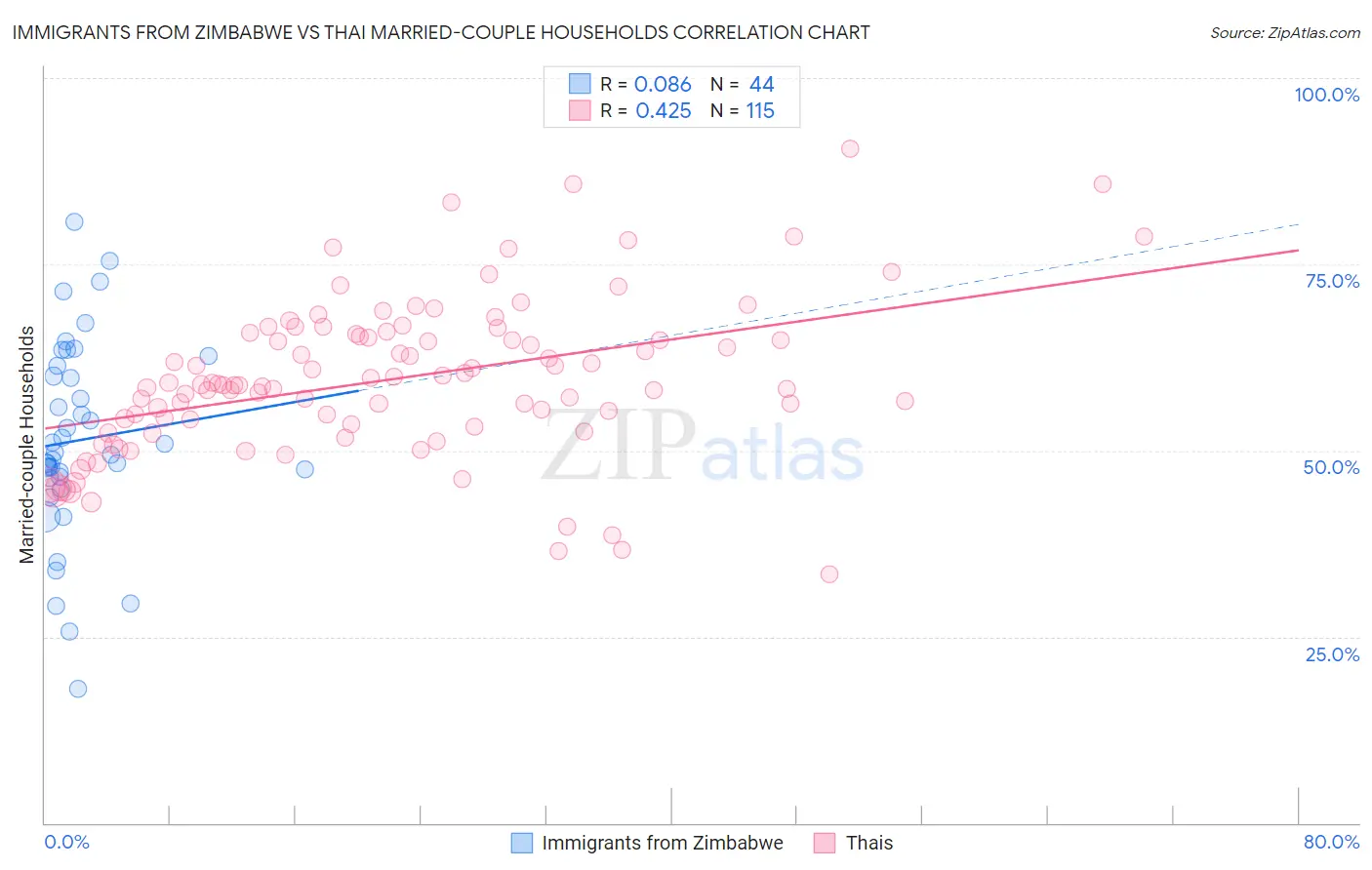 Immigrants from Zimbabwe vs Thai Married-couple Households