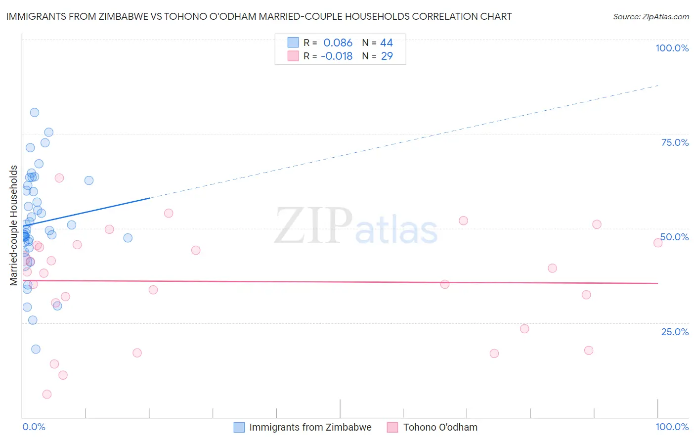 Immigrants from Zimbabwe vs Tohono O'odham Married-couple Households