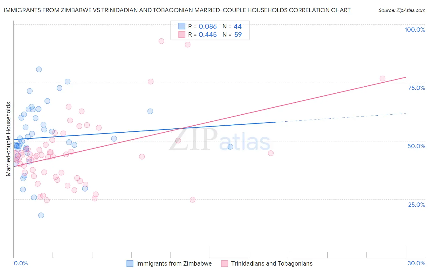 Immigrants from Zimbabwe vs Trinidadian and Tobagonian Married-couple Households