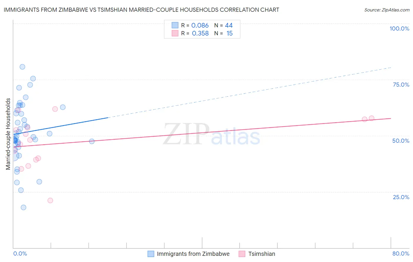 Immigrants from Zimbabwe vs Tsimshian Married-couple Households