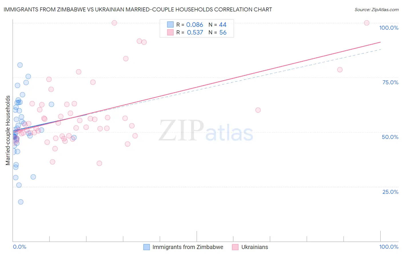Immigrants from Zimbabwe vs Ukrainian Married-couple Households