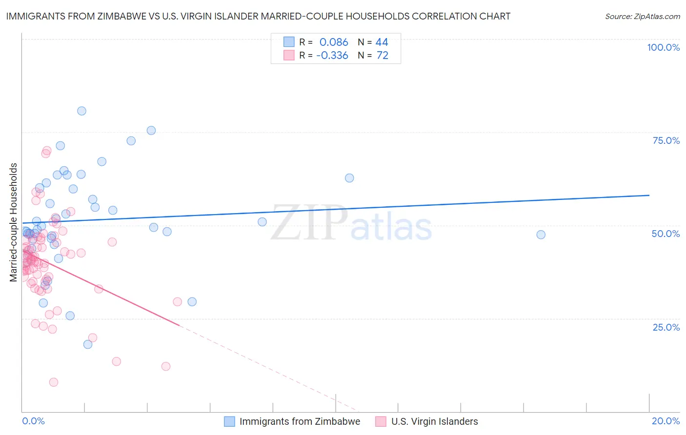 Immigrants from Zimbabwe vs U.S. Virgin Islander Married-couple Households