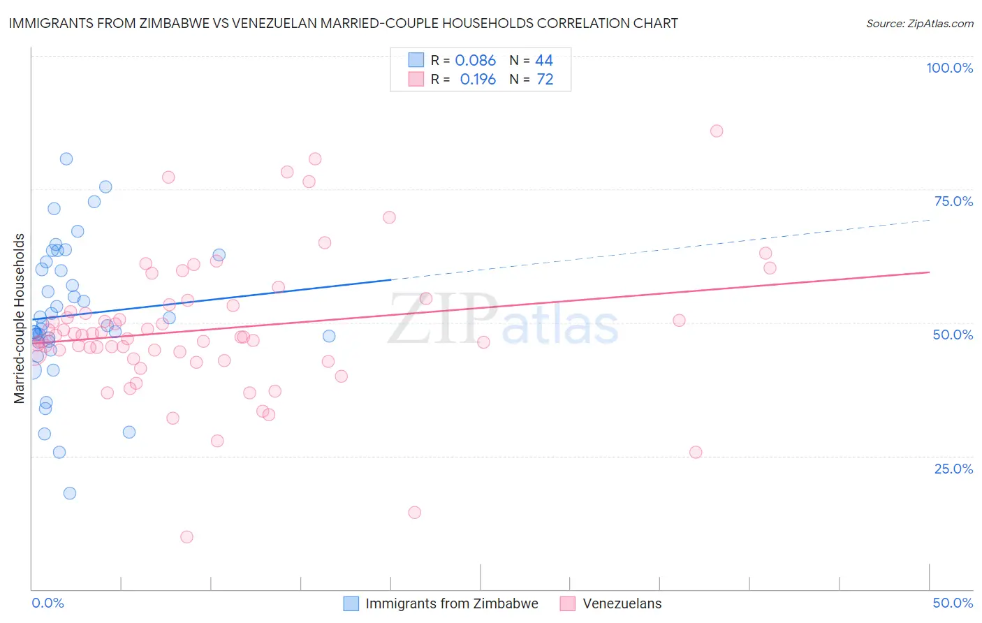 Immigrants from Zimbabwe vs Venezuelan Married-couple Households