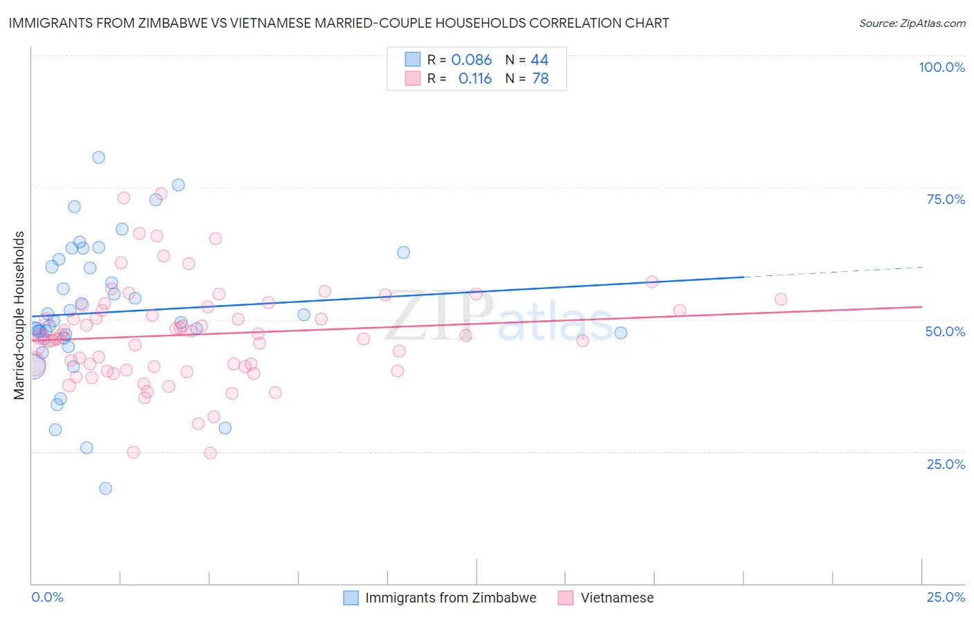 Immigrants from Zimbabwe vs Vietnamese Married-couple Households