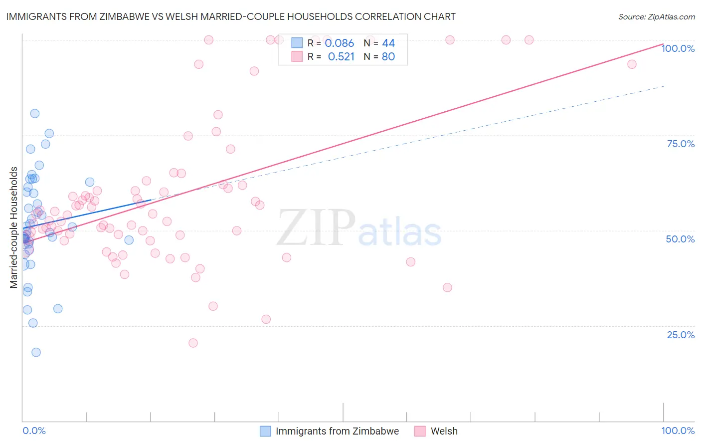 Immigrants from Zimbabwe vs Welsh Married-couple Households