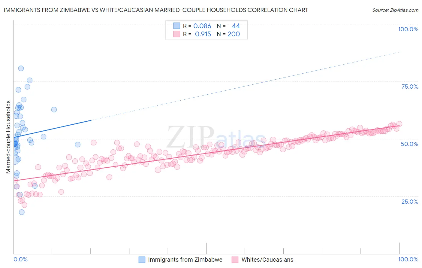 Immigrants from Zimbabwe vs White/Caucasian Married-couple Households