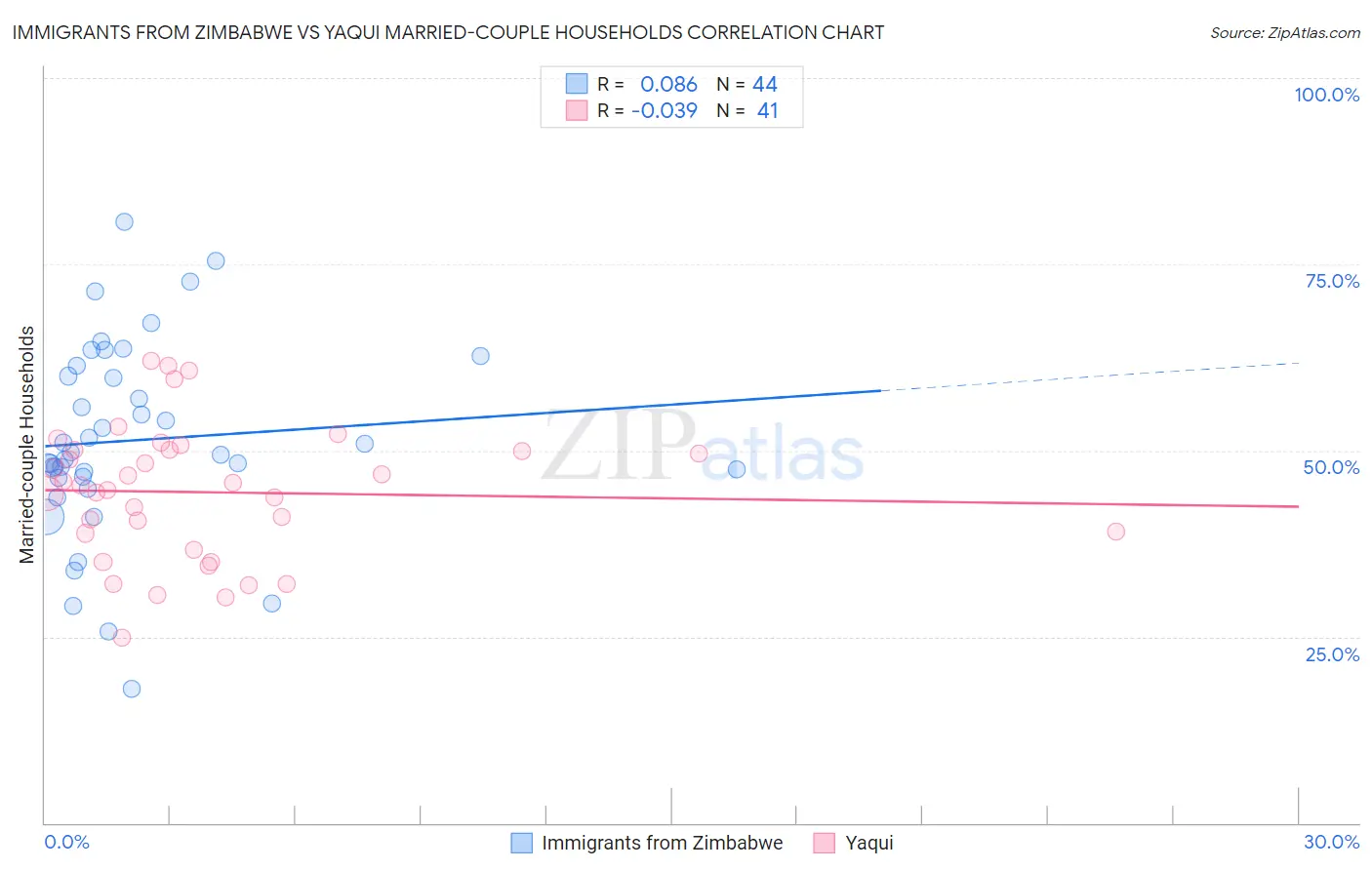 Immigrants from Zimbabwe vs Yaqui Married-couple Households