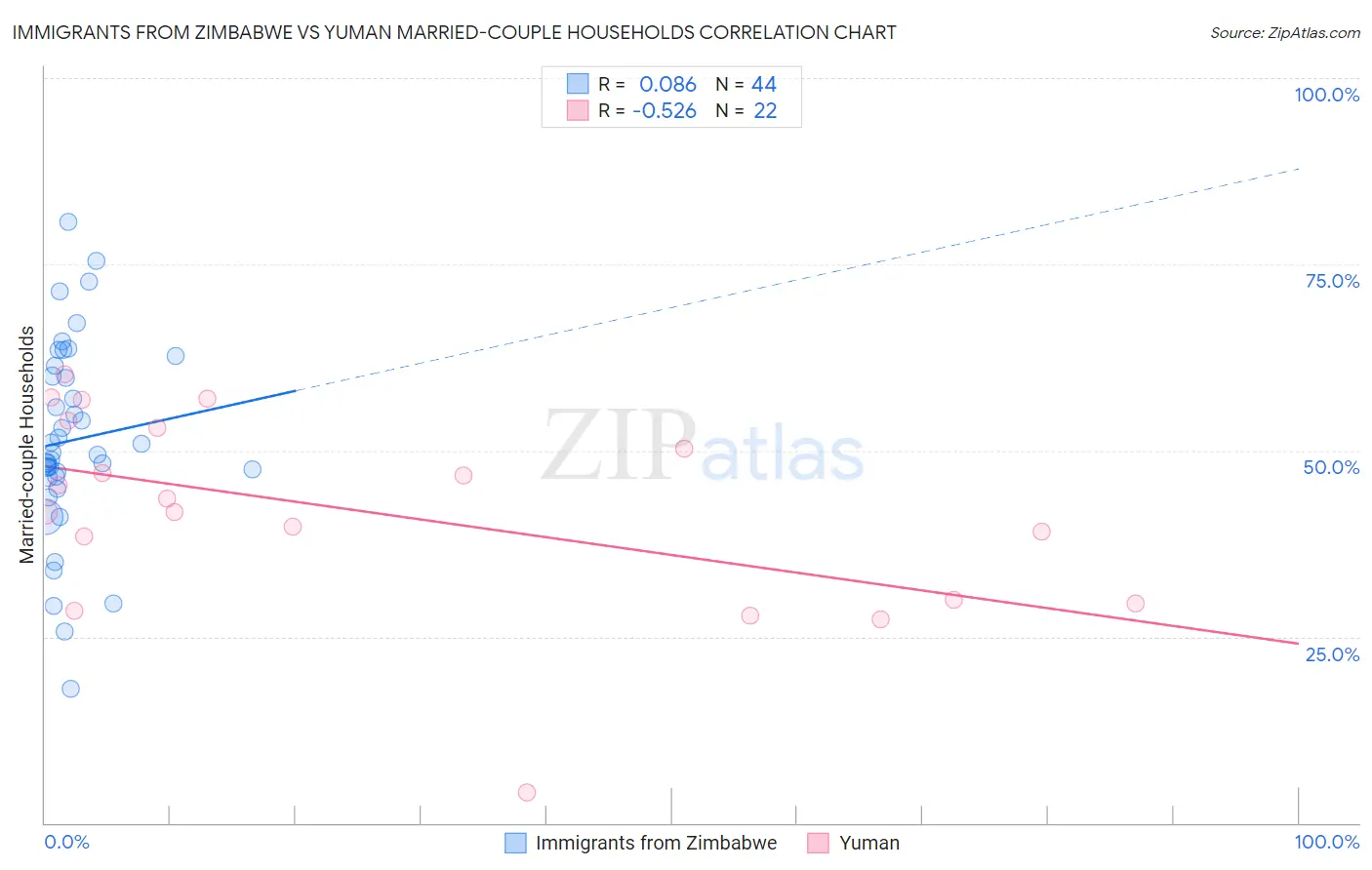 Immigrants from Zimbabwe vs Yuman Married-couple Households