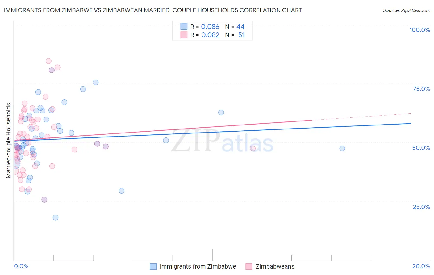 Immigrants from Zimbabwe vs Zimbabwean Married-couple Households