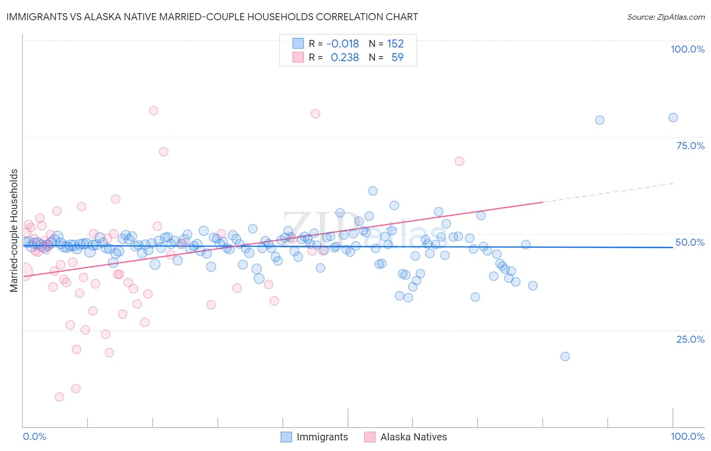 Immigrants vs Alaska Native Married-couple Households