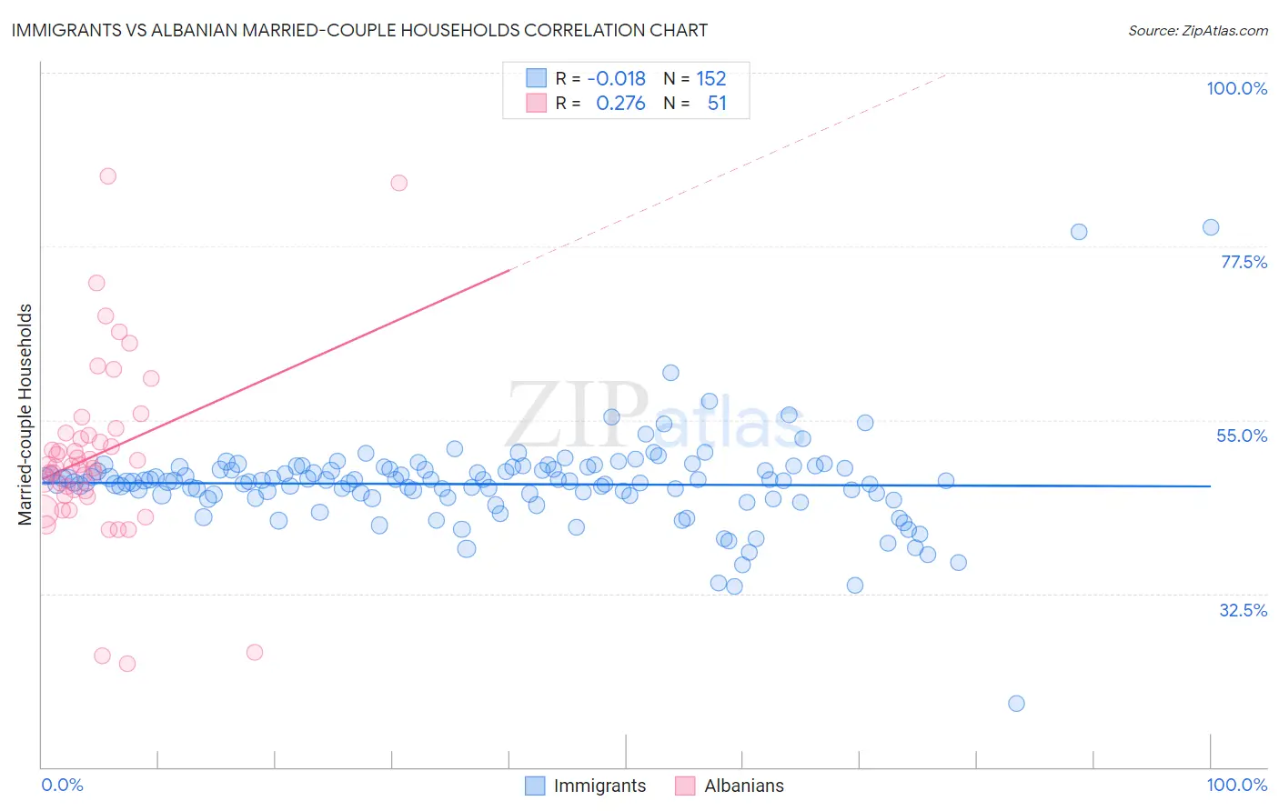 Immigrants vs Albanian Married-couple Households