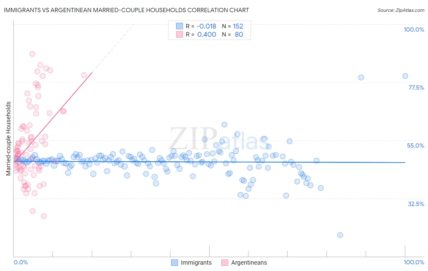 Immigrants vs Argentinean Married-couple Households