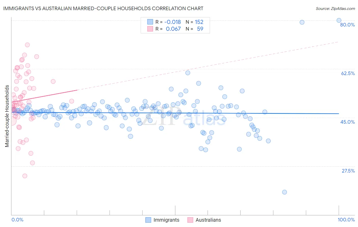 Immigrants vs Australian Married-couple Households