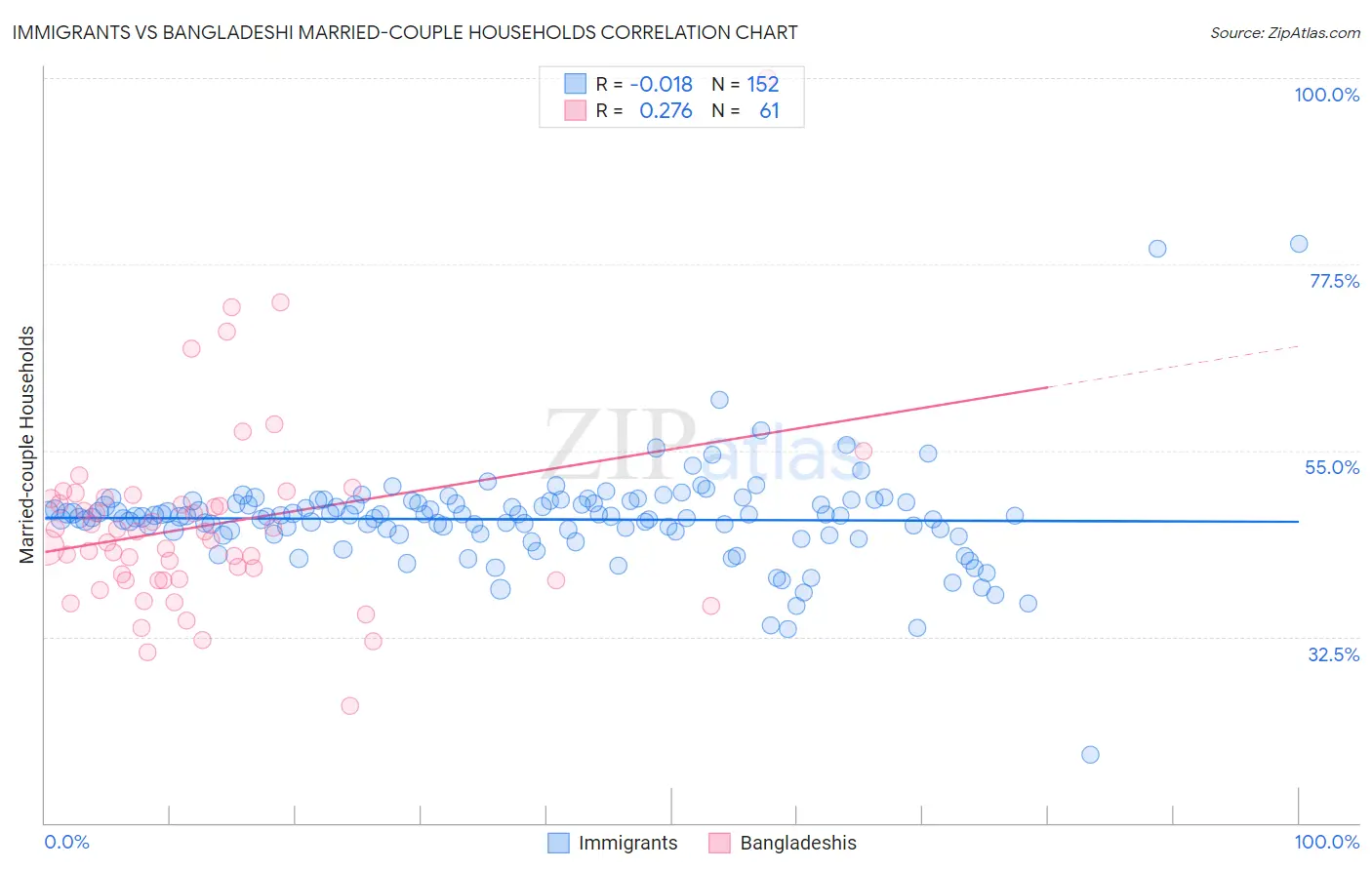 Immigrants vs Bangladeshi Married-couple Households