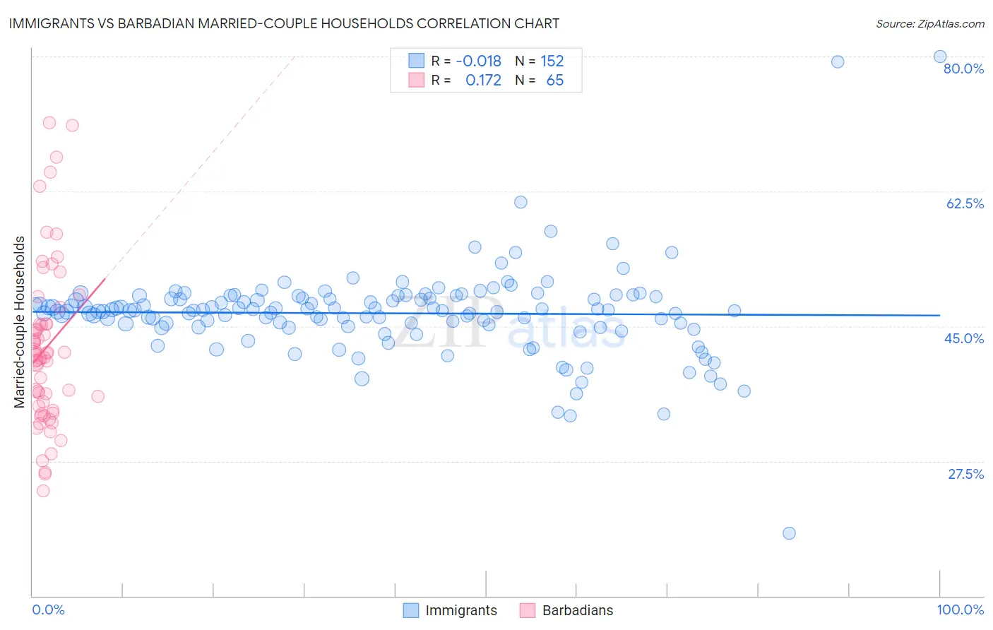 Immigrants vs Barbadian Married-couple Households