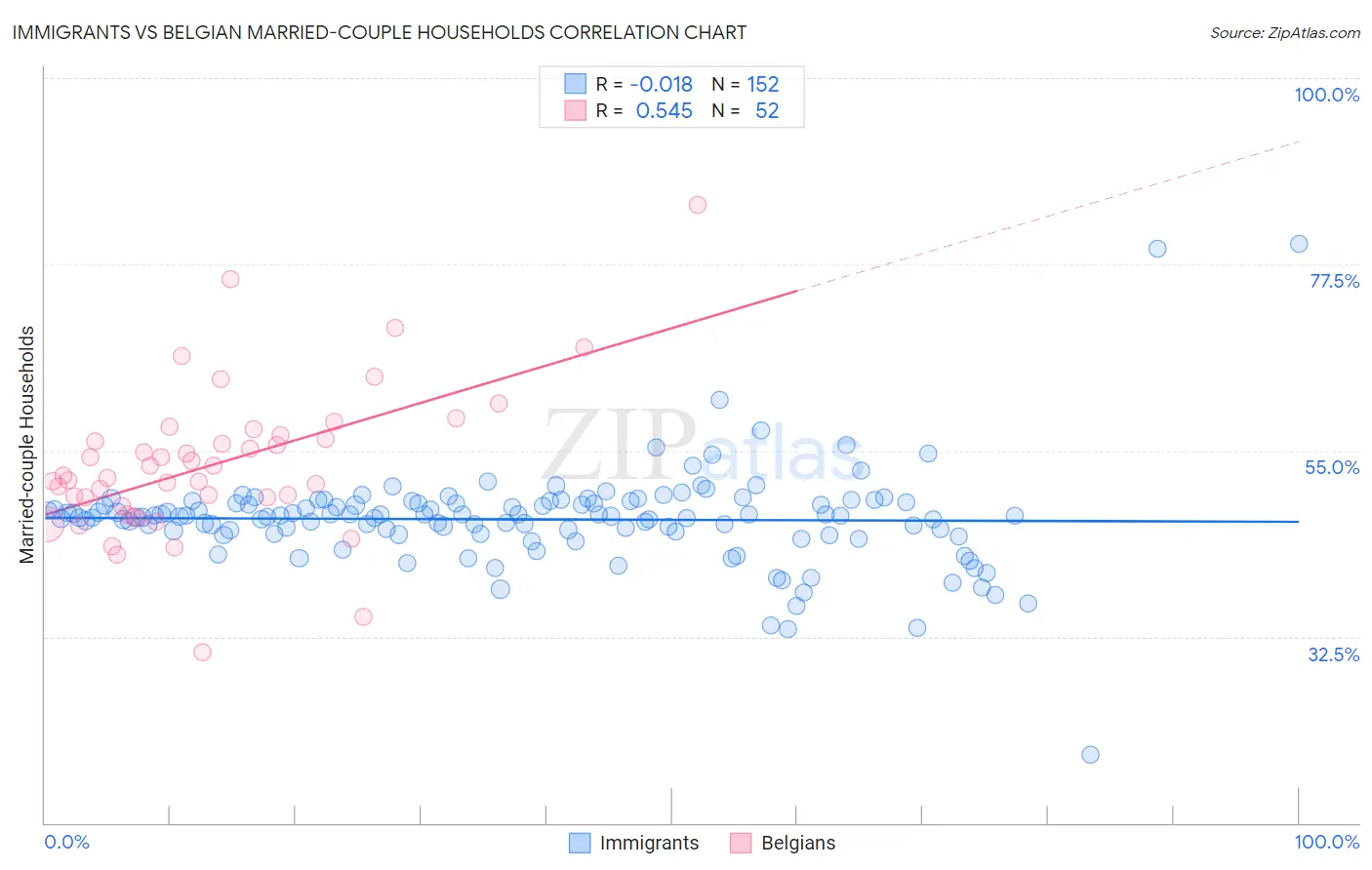 Immigrants vs Belgian Married-couple Households