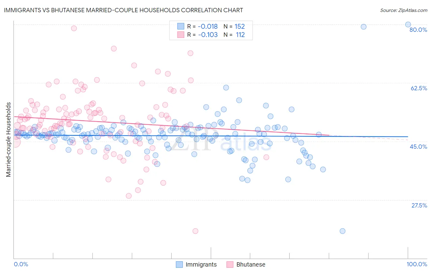 Immigrants vs Bhutanese Married-couple Households