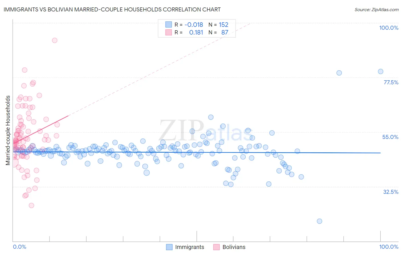 Immigrants vs Bolivian Married-couple Households