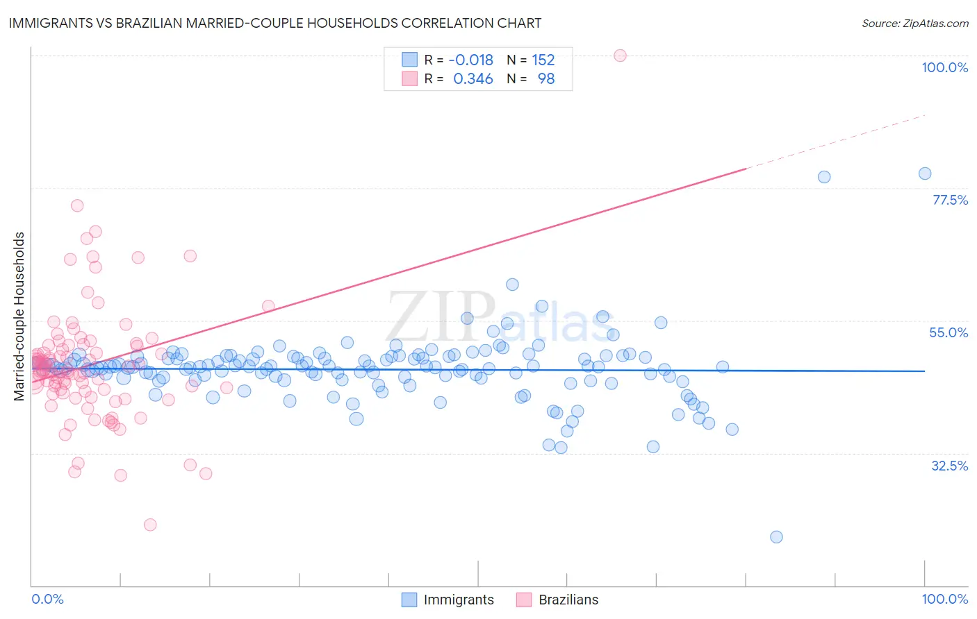 Immigrants vs Brazilian Married-couple Households