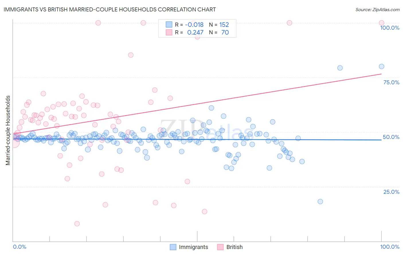 Immigrants vs British Married-couple Households