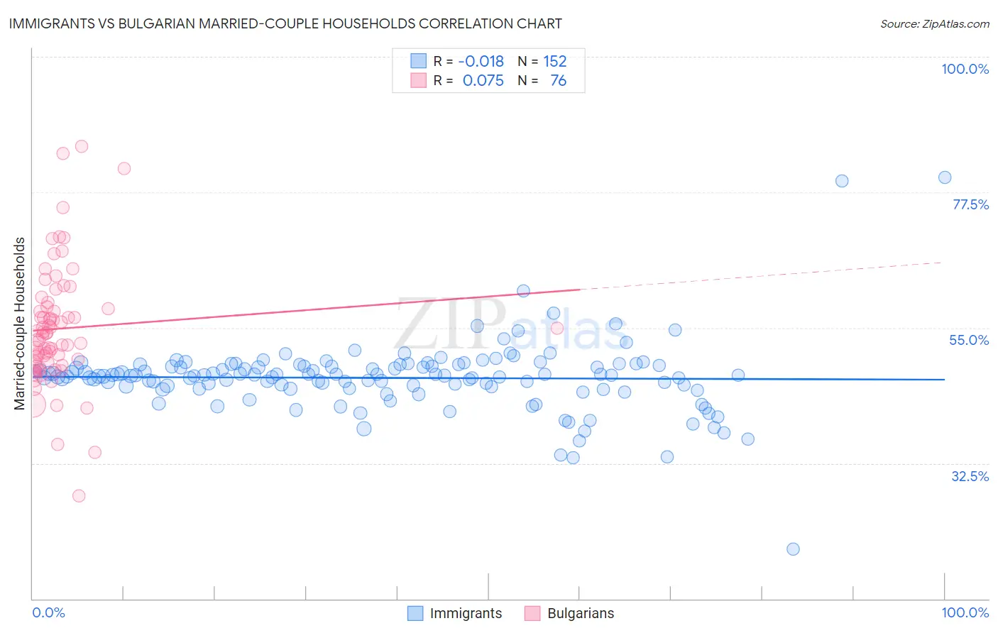 Immigrants vs Bulgarian Married-couple Households