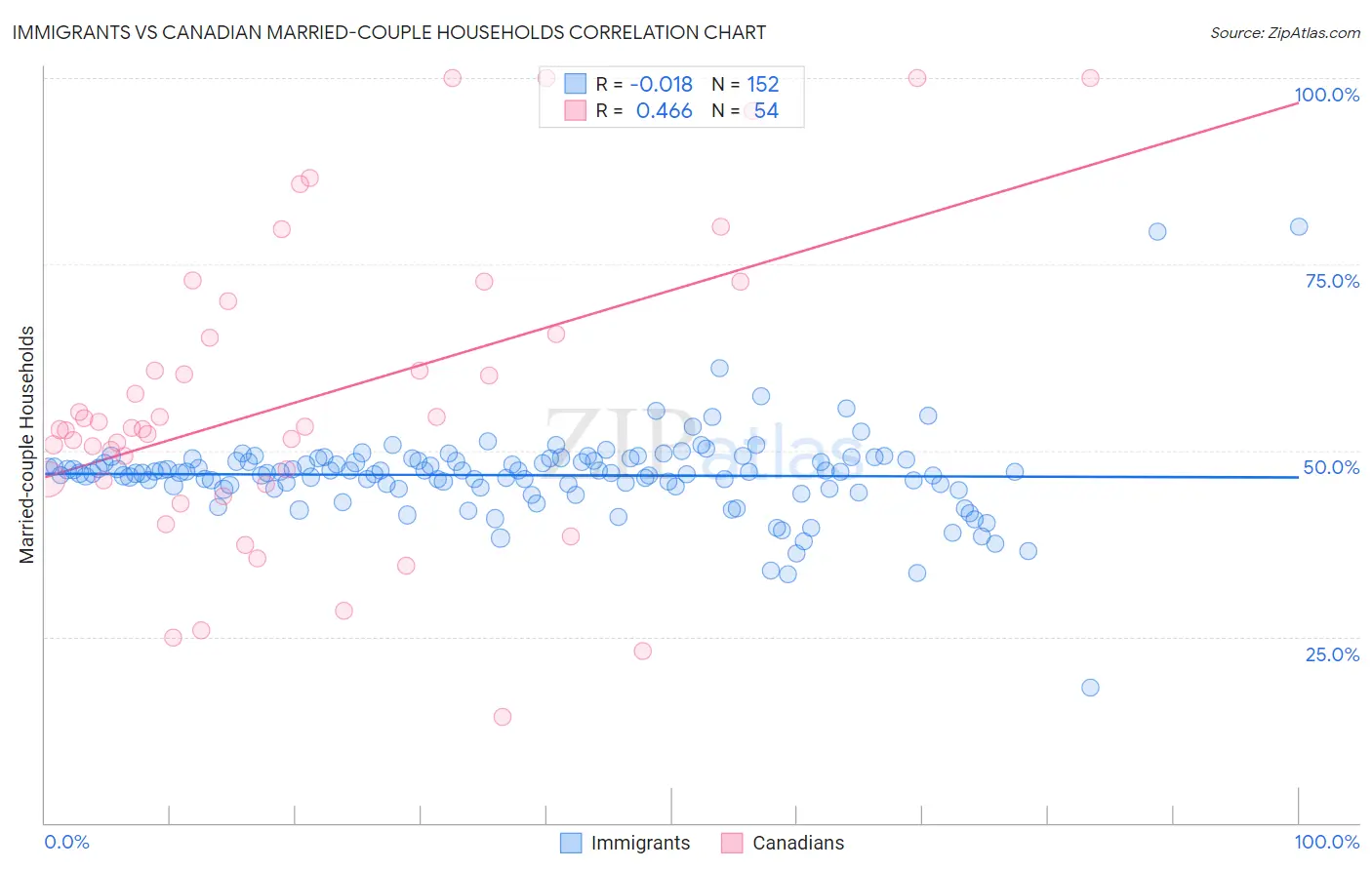 Immigrants vs Canadian Married-couple Households