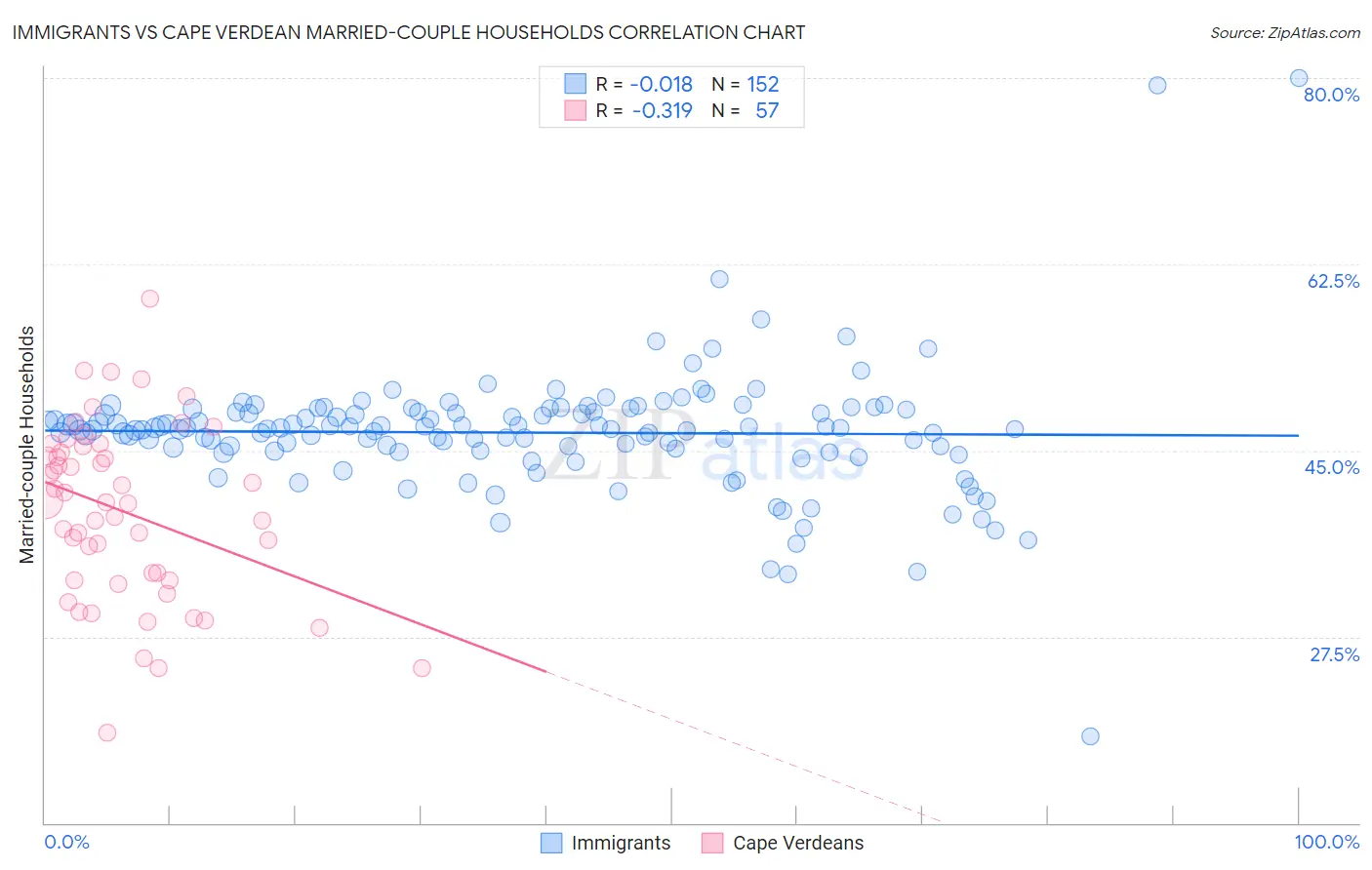 Immigrants vs Cape Verdean Married-couple Households