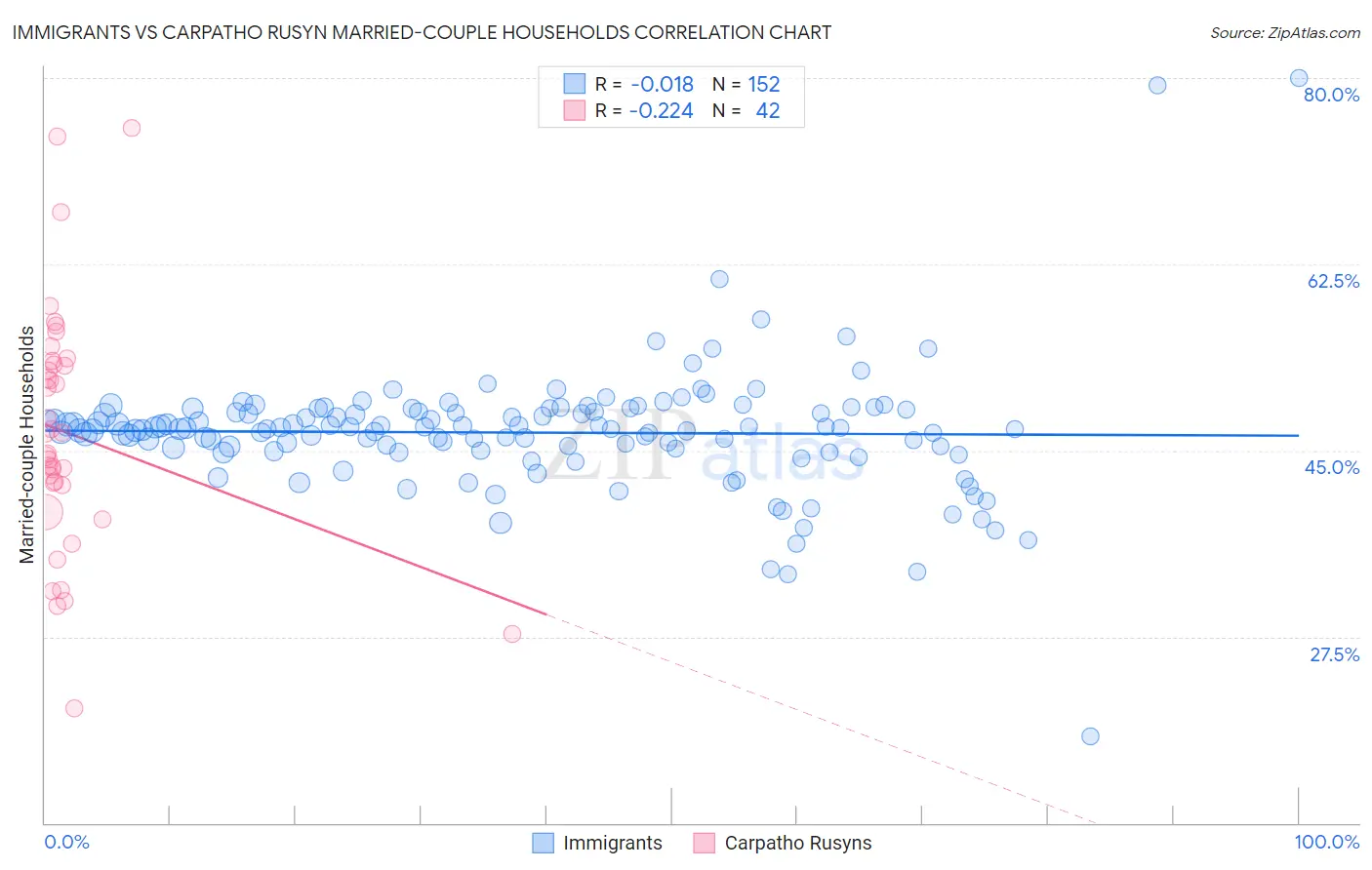 Immigrants vs Carpatho Rusyn Married-couple Households