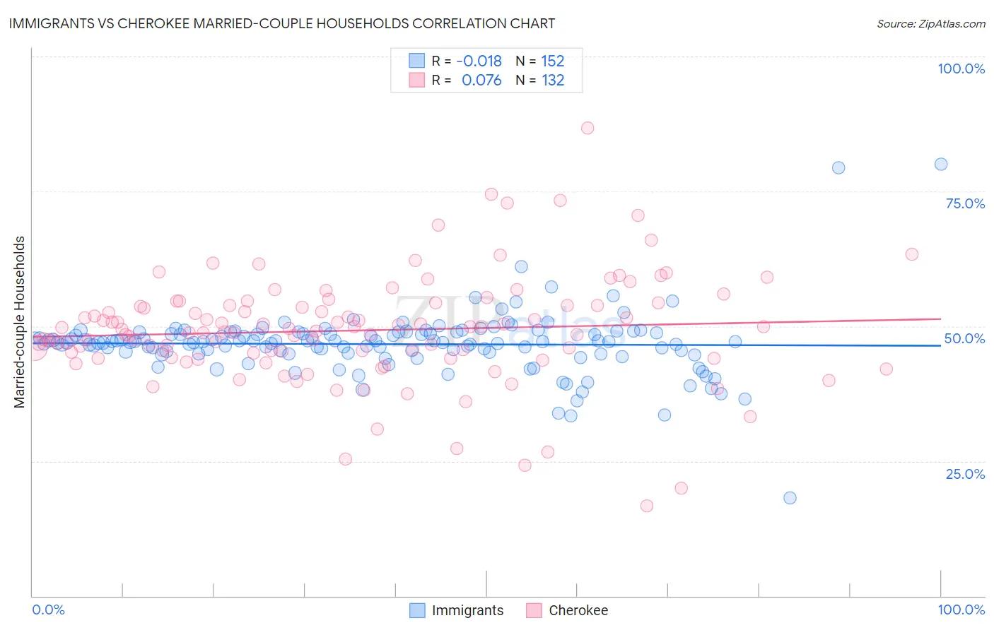 Immigrants vs Cherokee Married-couple Households