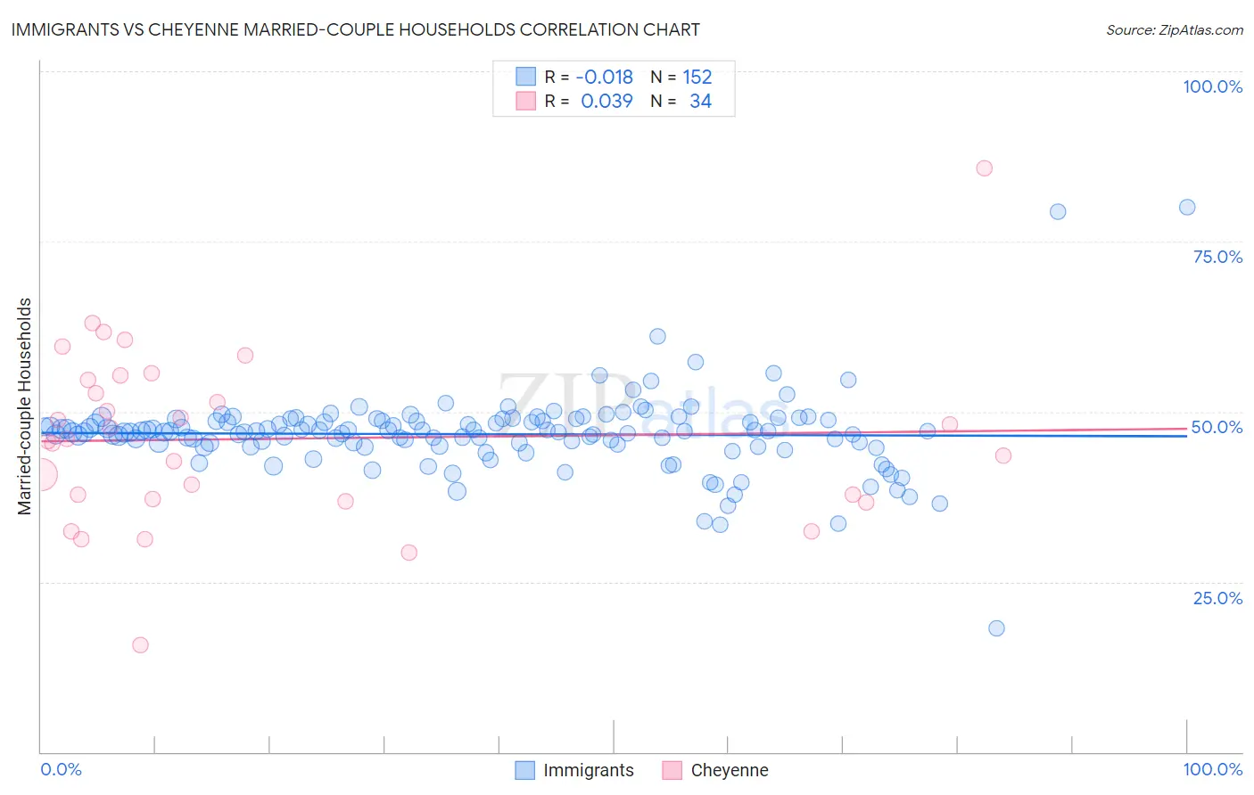 Immigrants vs Cheyenne Married-couple Households