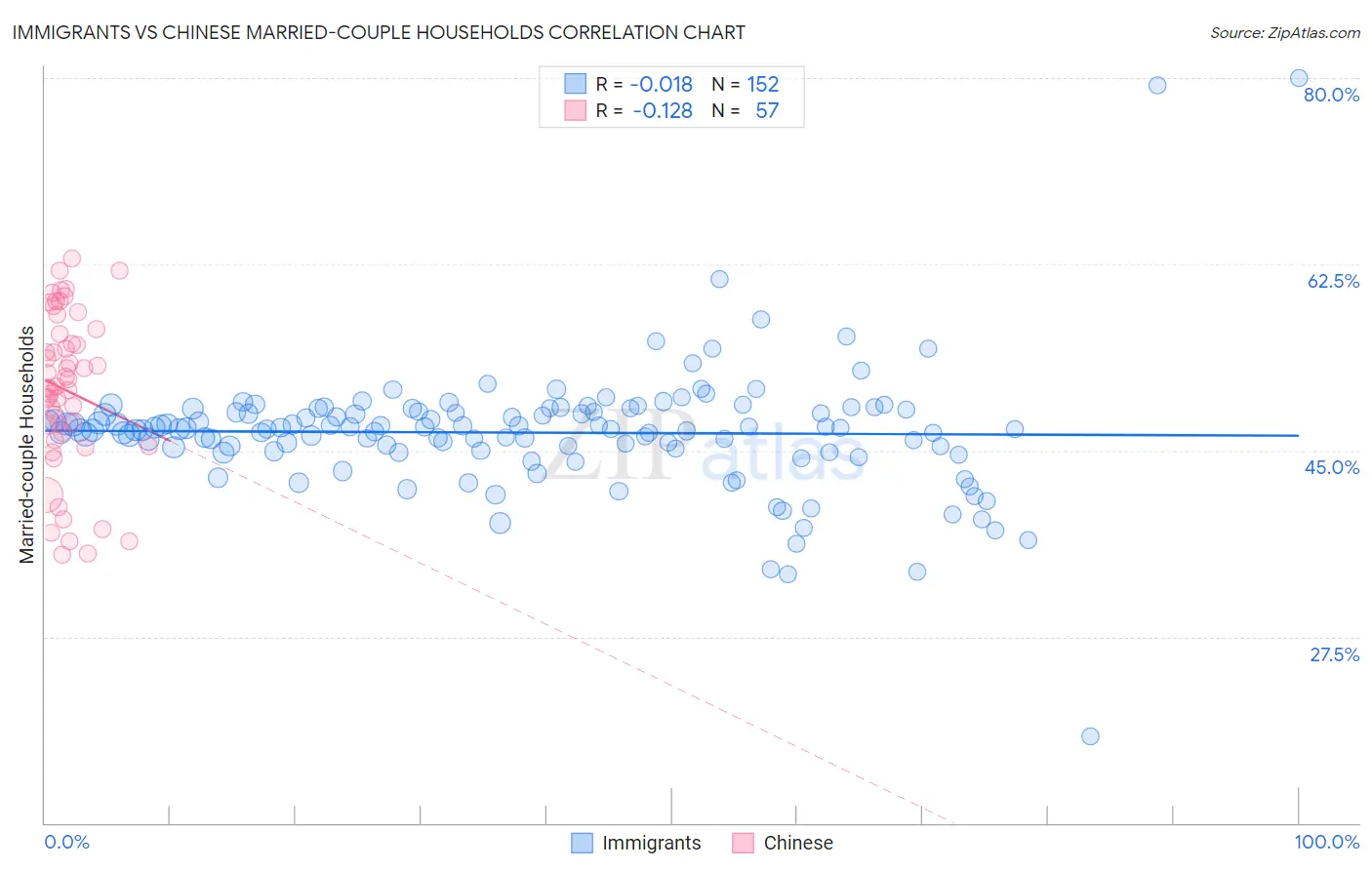 Immigrants vs Chinese Married-couple Households