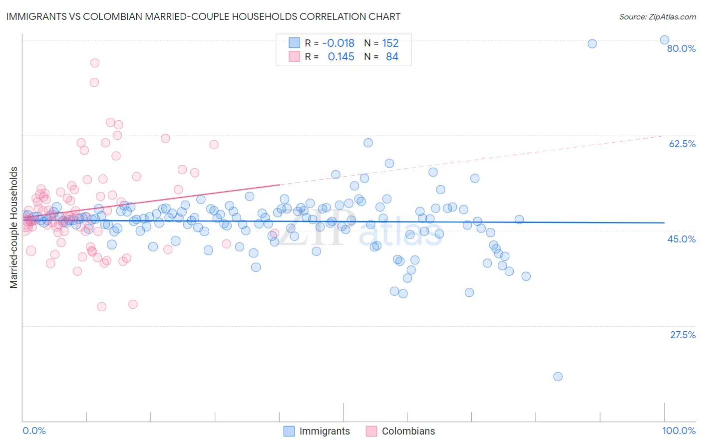 Immigrants vs Colombian Married-couple Households