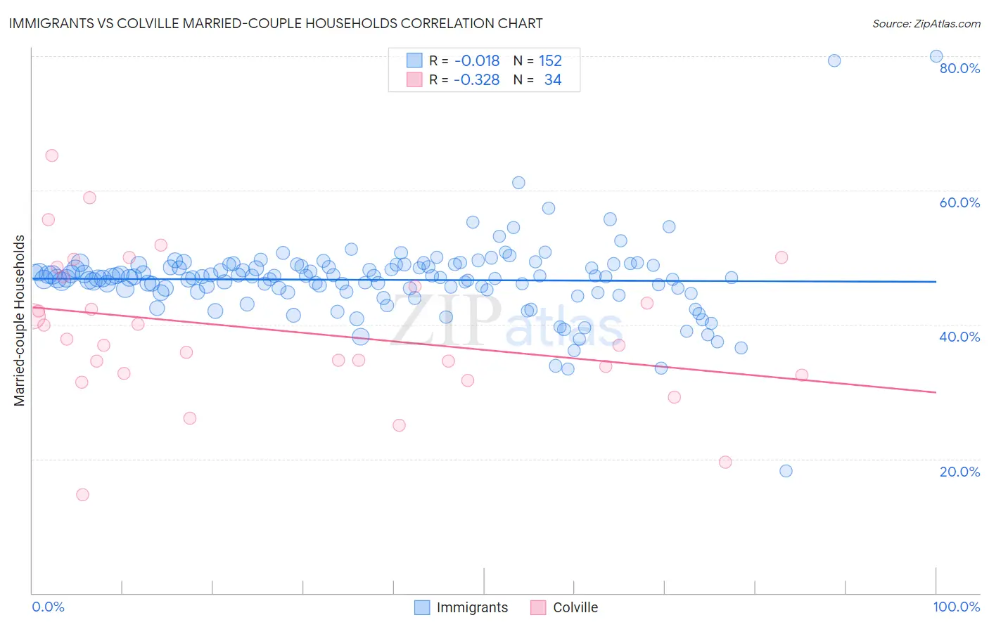 Immigrants vs Colville Married-couple Households