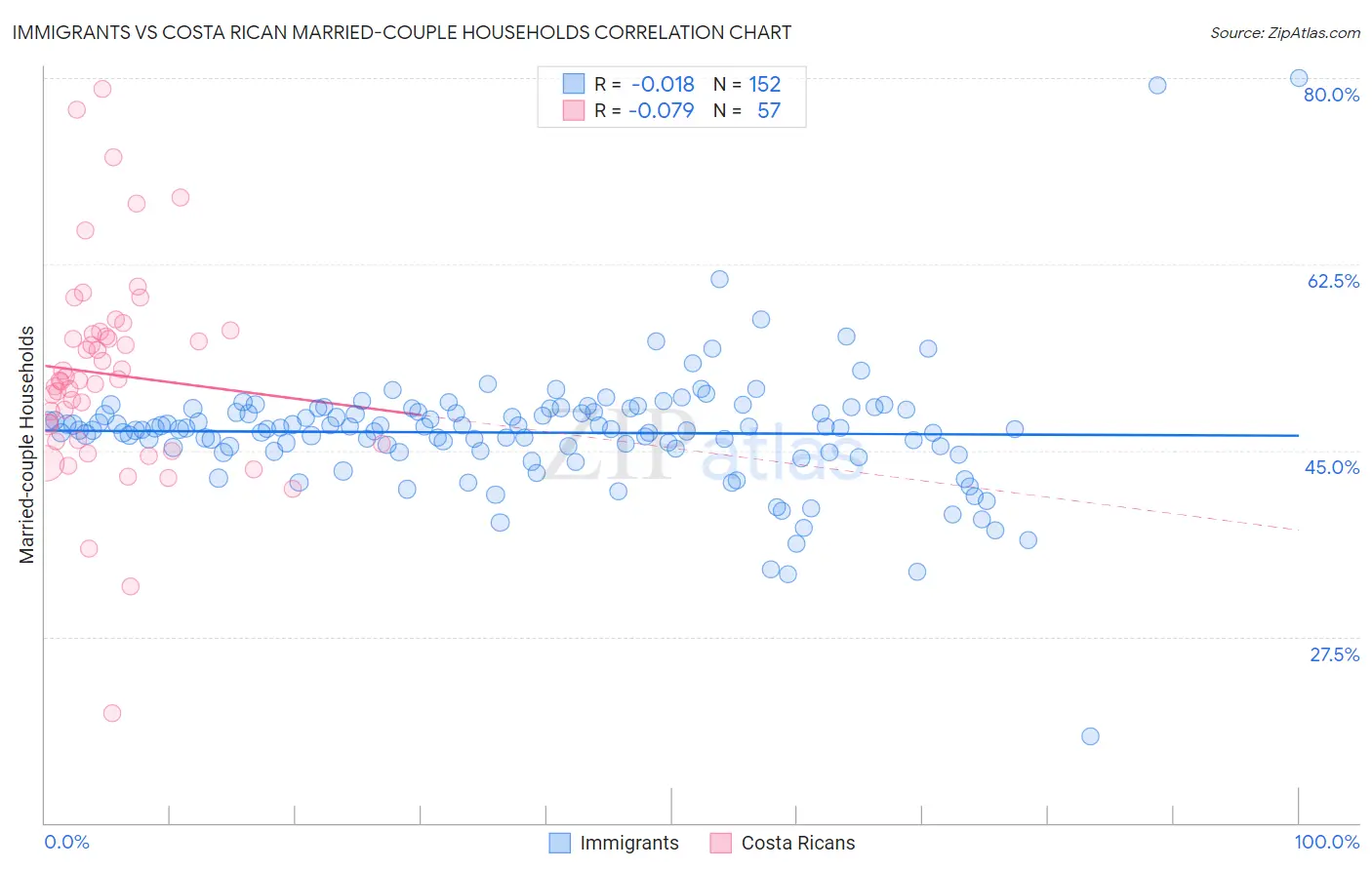 Immigrants vs Costa Rican Married-couple Households