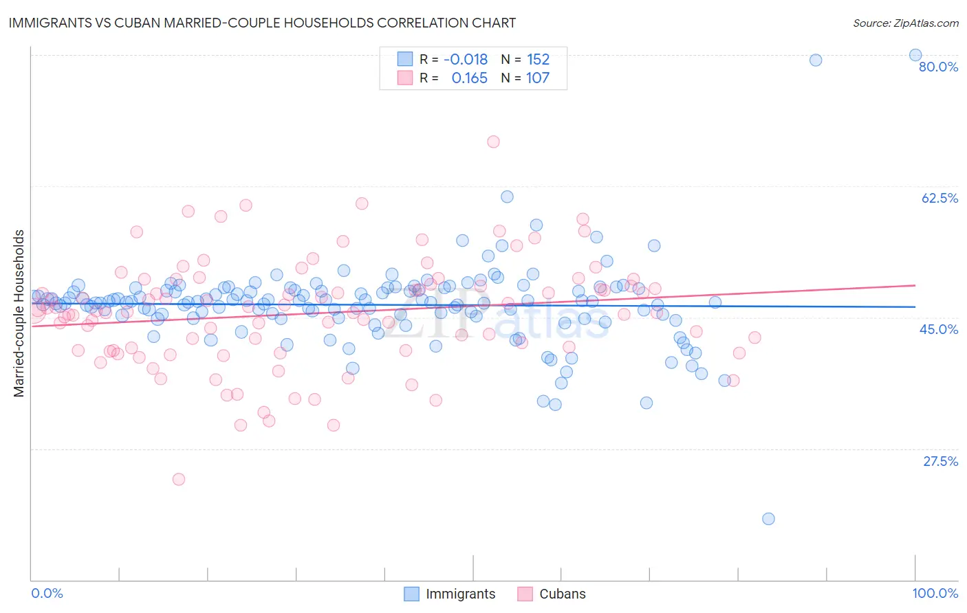 Immigrants vs Cuban Married-couple Households