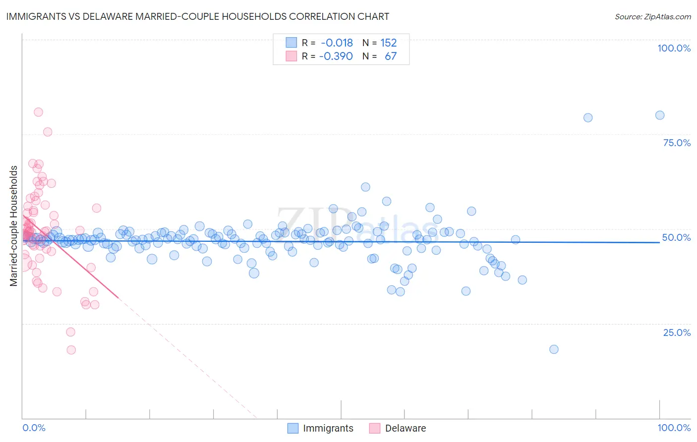 Immigrants vs Delaware Married-couple Households