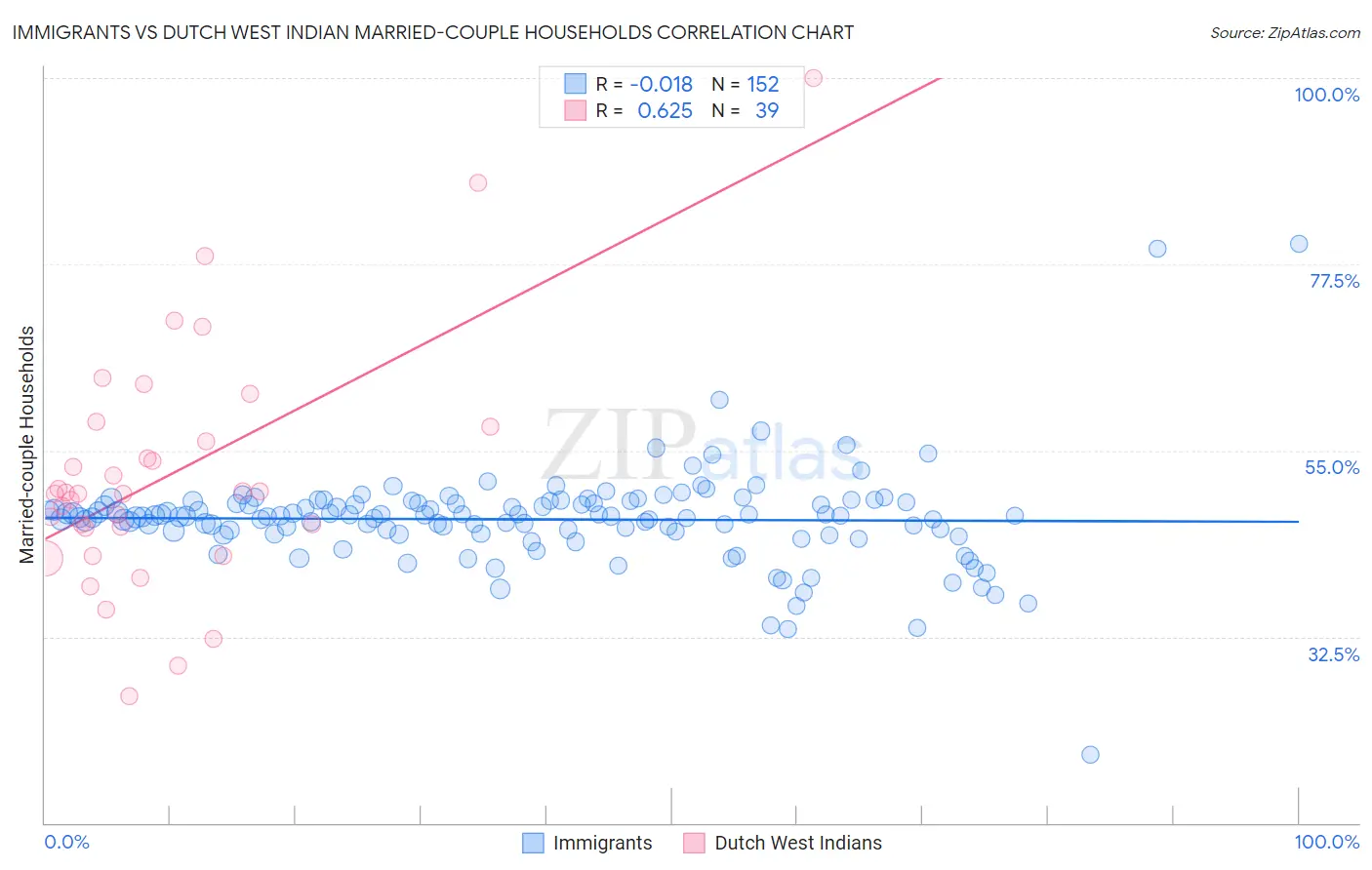 Immigrants vs Dutch West Indian Married-couple Households