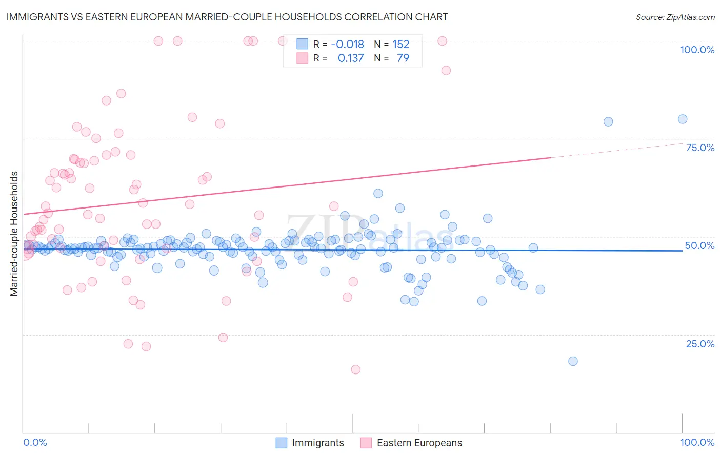 Immigrants vs Eastern European Married-couple Households
