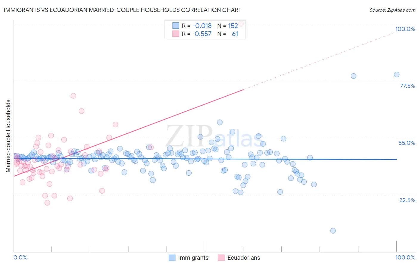 Immigrants vs Ecuadorian Married-couple Households