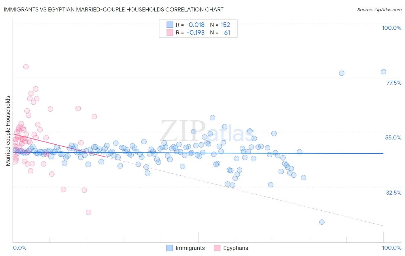 Immigrants vs Egyptian Married-couple Households