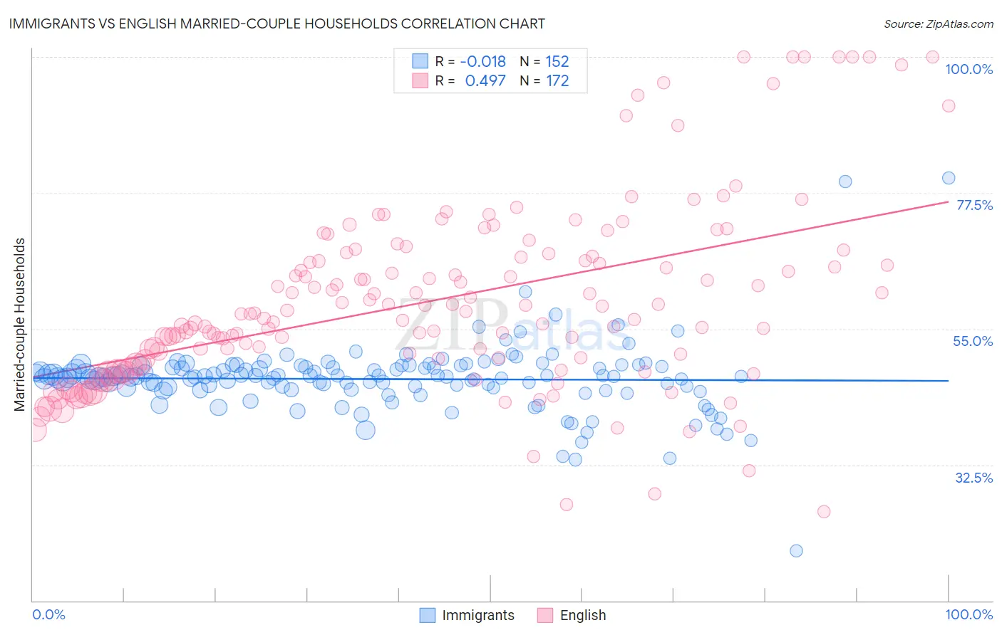 Immigrants vs English Married-couple Households