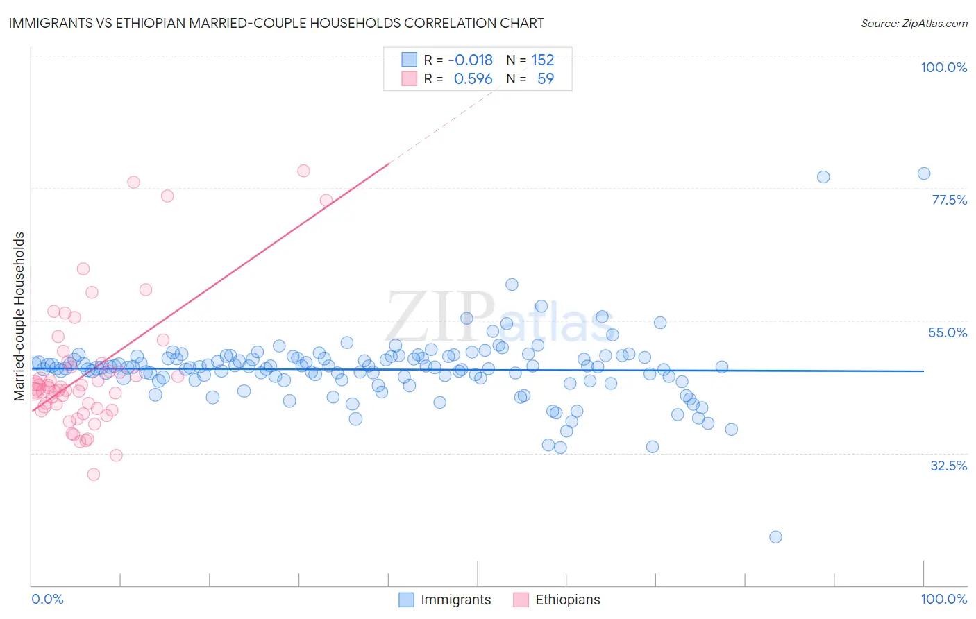 Immigrants vs Ethiopian Married-couple Households