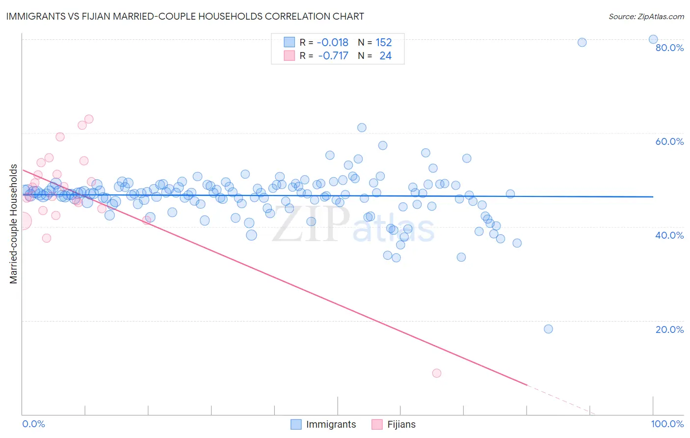 Immigrants vs Fijian Married-couple Households