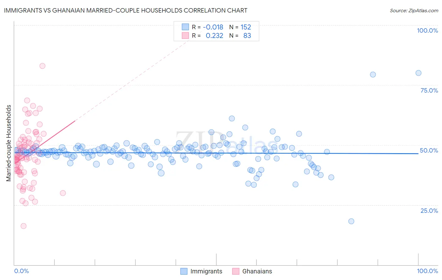 Immigrants vs Ghanaian Married-couple Households